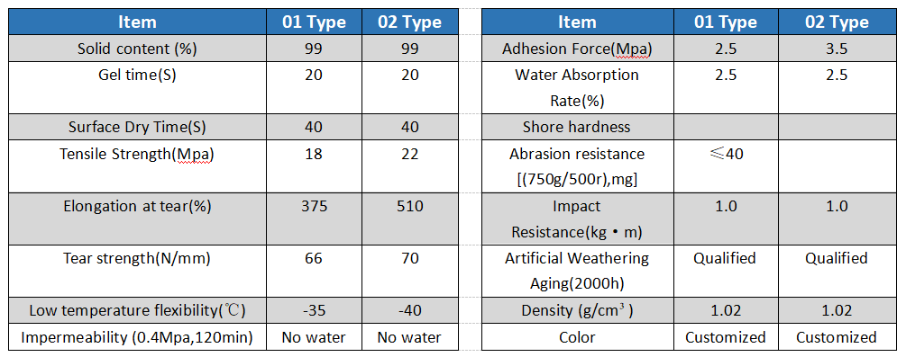 POLYUREA COATING FOR WATERPROOF INDEX